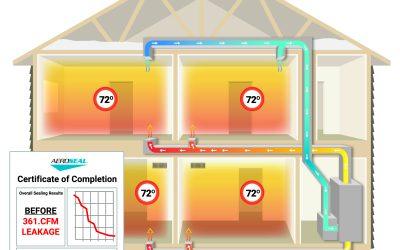 How Does Aeroseal Duct Sealing Work?